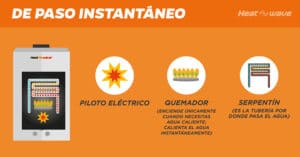gráfico calentador de paso instantáneo