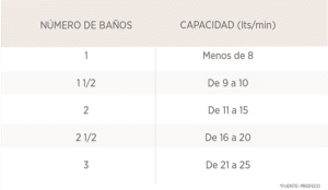 tabla número de baños